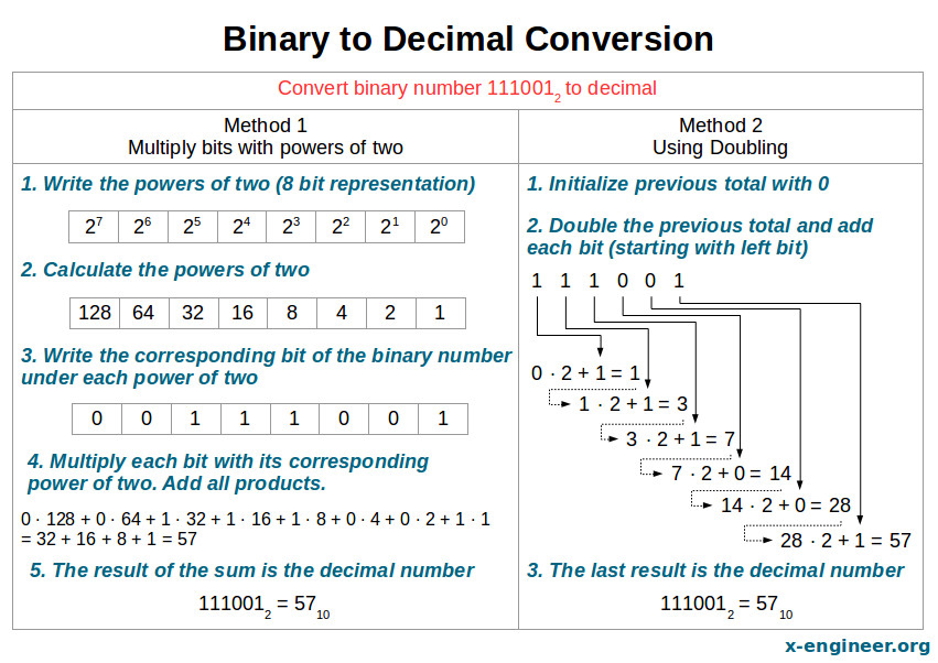 Binary to Decimal Conversion