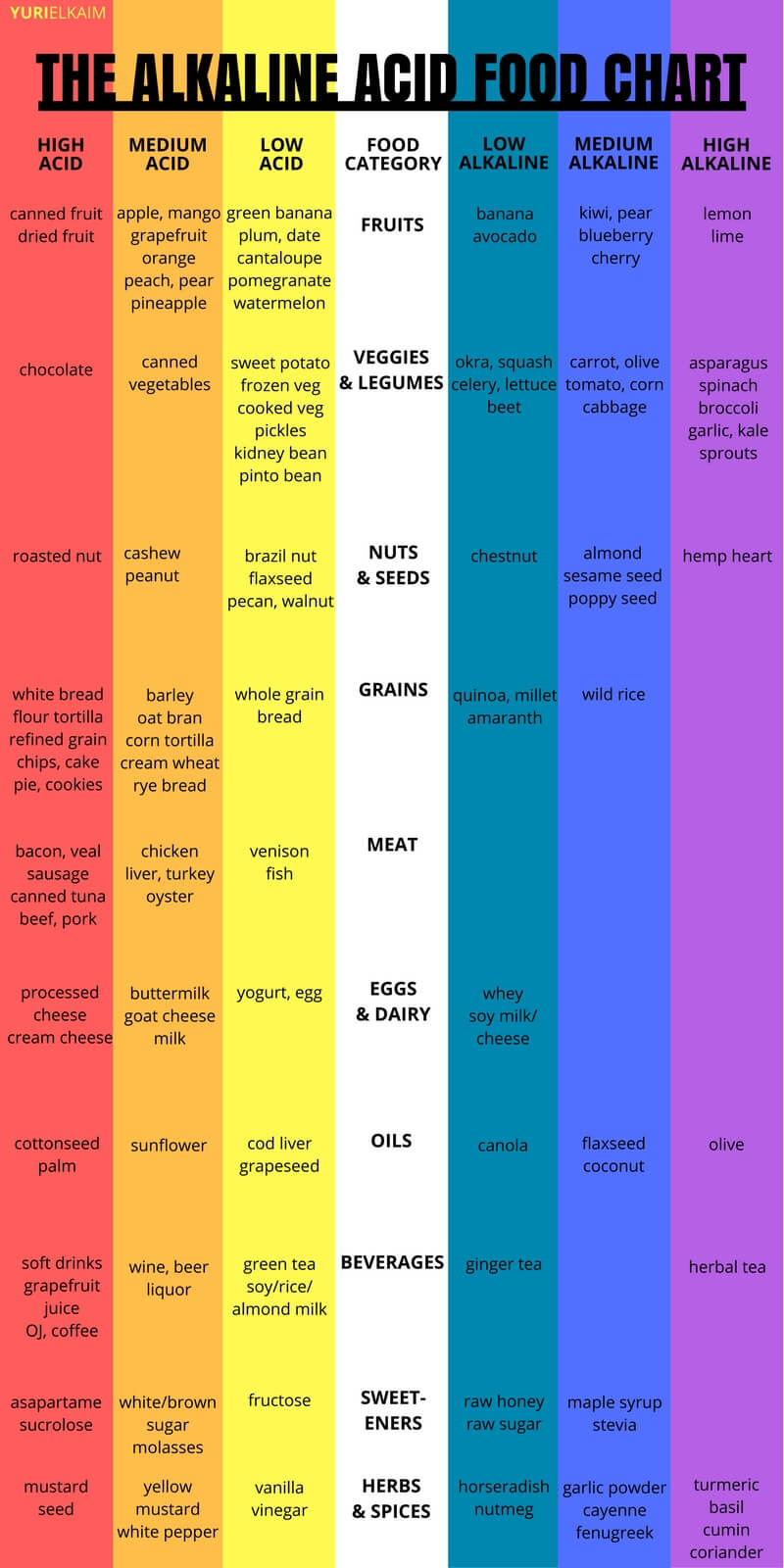 The Alkaline Acid Food Chart (Use This to Rejuvenate Your