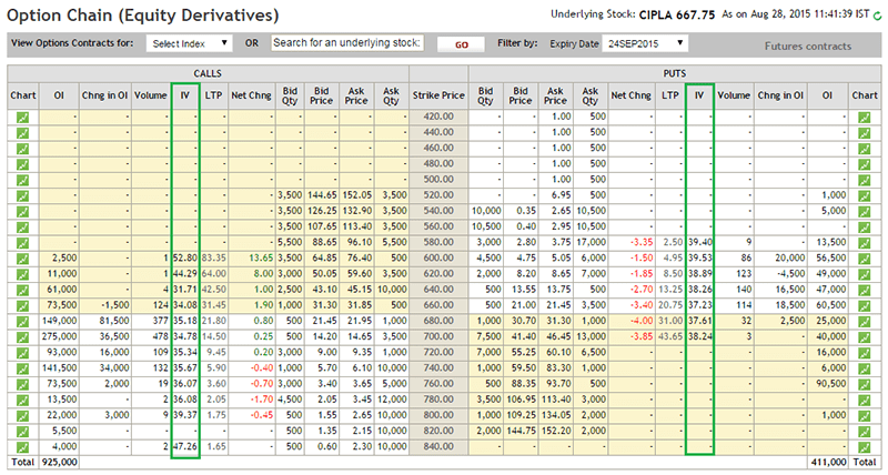 Implied volatility of a stock option is its IV at the