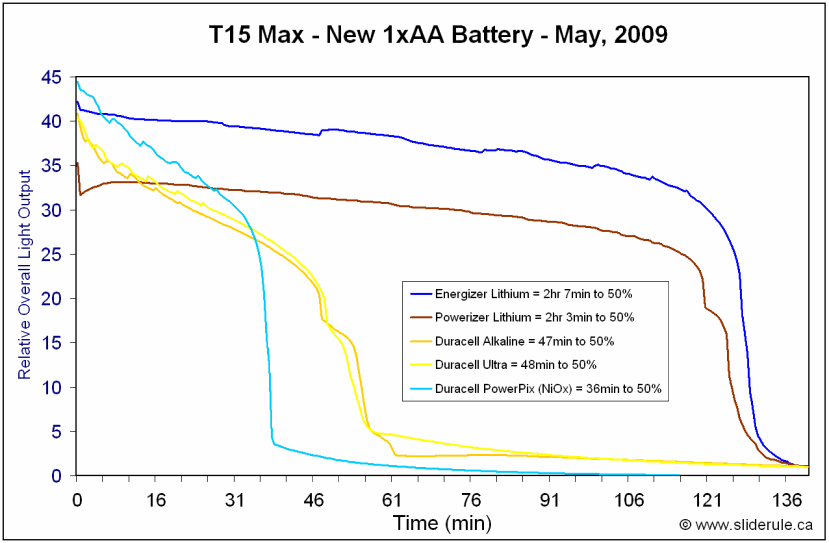 Quick CR123A and AA Battery Shootout Comparison