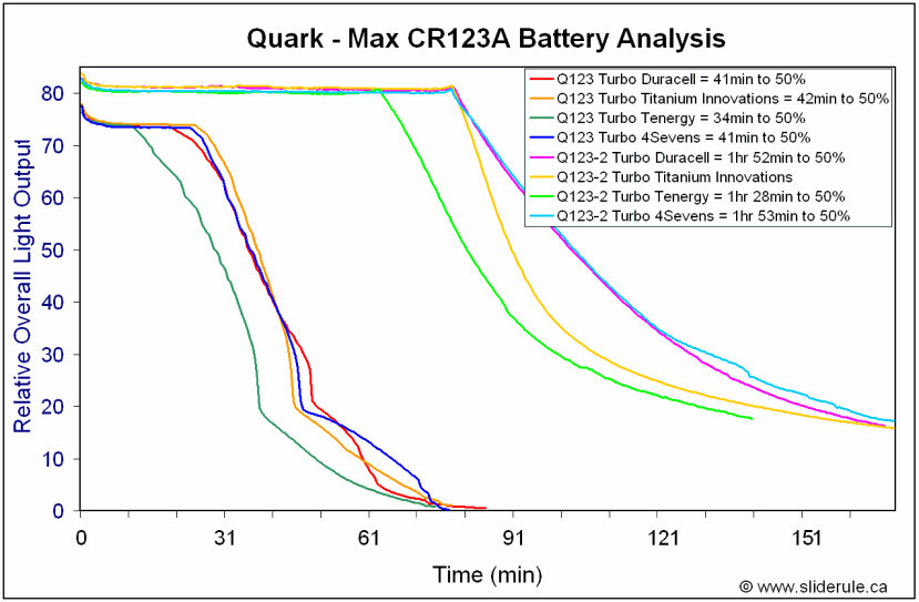 Quick CR123A and AA Battery Shootout Comparison