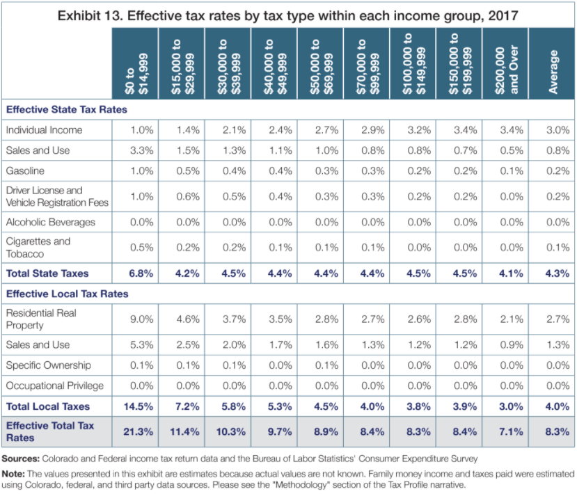 Regressive Taxation in Colorado Two Competing Views Independence
