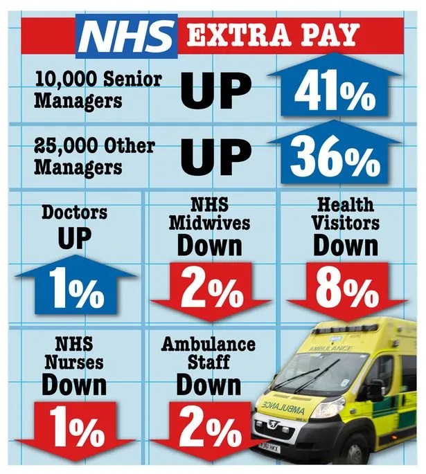 NHS bonuses Chiefs pocket £116 MILLION in bonuses while nurses