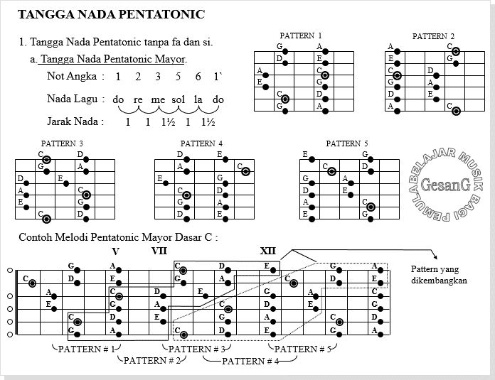 Tangga Nada Untuk Gitar dan Ulasan Progress Chord Juga Melodi Dasar