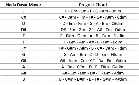 Tangga Nada Untuk Gitar dan Ulasan Progress Chord Juga Melodi Dasar