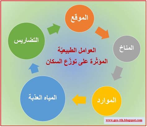  5 عوامل طبيعية وبشرية تؤثر على النمو والتوزيع السكاني.  هل تعرفها؟  - Edarabia
