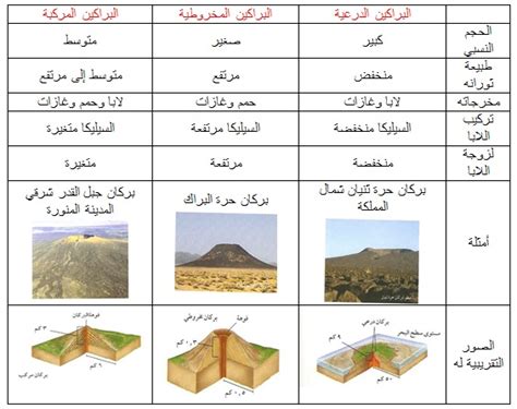  أجب عن سؤال.  مقارنة أشكال البراكين من حيث (المكونات والخصائص والأمثلة) - عشرة أخبار