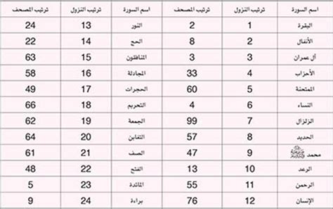  أي سورة هي الأطول من حيث عدد الآيات؟  موسوعة نت