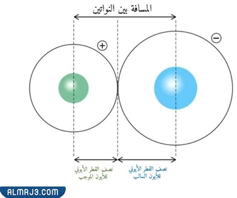  أي مما يلي هو أكبر نصف قطر للذرة؟  - حلول