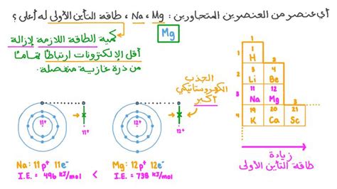 أي من العناصر التالية له أكبر طاقة تأين؟  - حلول