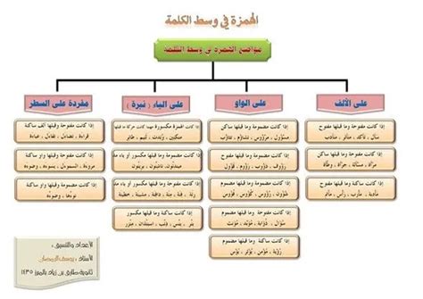  اكتب الهمزة الوسطى على الألف عند السكون وقبل ذلك؟  مدونة المناهج السعودية