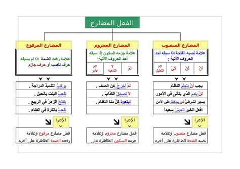 الجنود يدافعون عن بلادهم.  الفعل المضارع (الدفاع) هو اسمي ومحدّد - أفضل إجابة