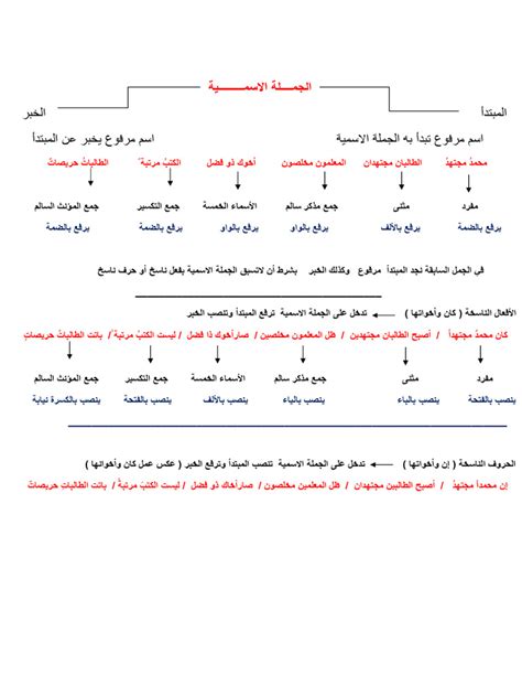 الطلاب يعملون بجد. نوع الجملة الاسمي - علم مربع الطلاب يعملون بجد. نوع الجملة الاسمي - علم مربع