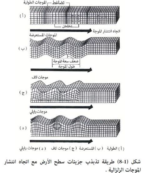 الموجات هي أبطأ وأكبر الموجات الزلزالية وأكثرها تدميراً؟ - الراقي دوت كوم الموجات هي أبطأ وأكبر الموجات الزلزالية وأكثرها تدميراً؟ - الراقي دوت كوم