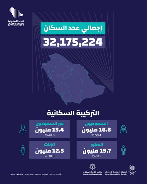  تعداد السكان والمساكن |  الهيئة العامة للإحصاء