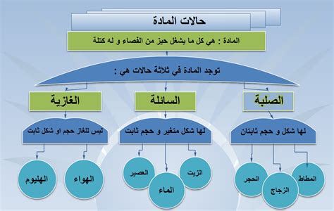  حالات المادة الأرضية هي حقًا 4؟  وهل هناك حالات أخرى؟  - أنا أؤمن بالعلم