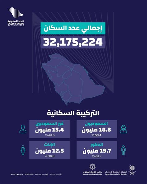  حساب المستخدم |  الهيئة العامة للإحصاء