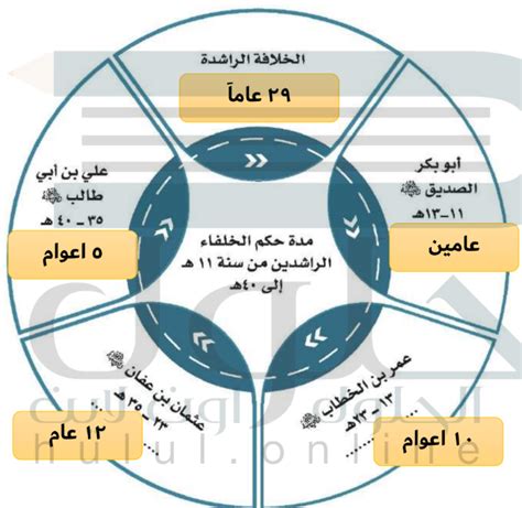  حل السؤال: كم عدد الخلفاء الراشدين هناك؟  - عربي