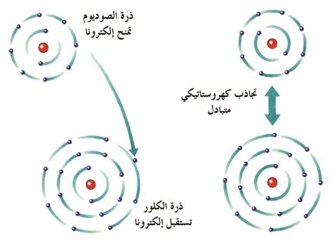  روابط أيونية |  الرابطة الأيونية أو الرابطة الأيونية هي الرابطة المكونة بينهما