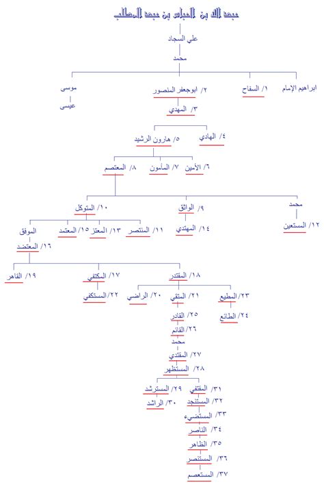  شجرة عائلة الخلفاء العباسيين |  الرسول