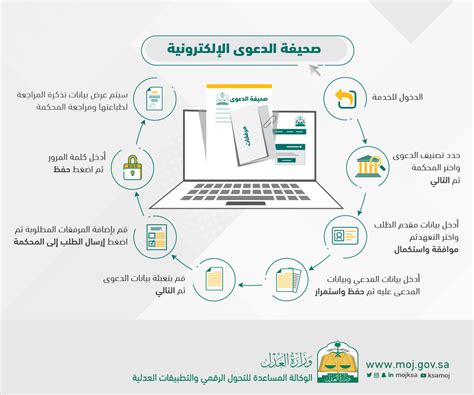  شرح برنامج الوصايا العشر من قبل وزارة العدل الإلكترونية |  الرسول