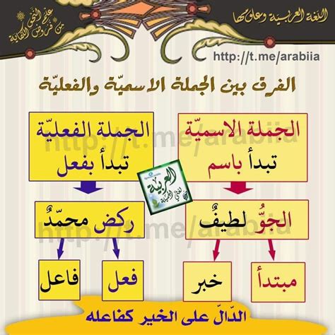  كان الجواب، لم يكن فعل نسخ.  يدخل في الجملة الاسمية، فيثير الموضوع ويسمى اسمه، ويضع المسند ويسمى رسالته - منصة العلم
