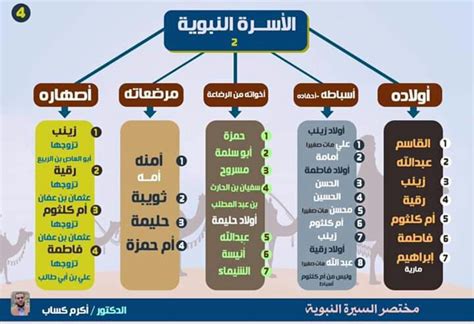  كم عدد اخوة الرسول؟  - السيرة النبوية
