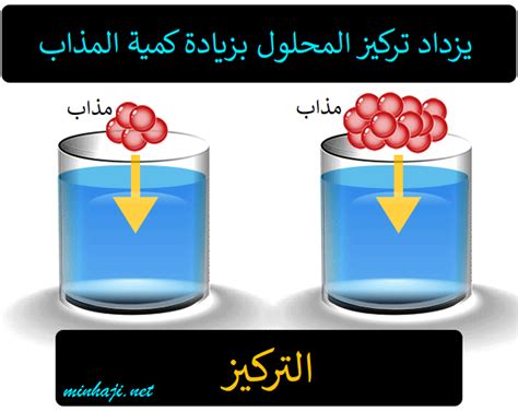  كمية المذاب في المحلول تسمى التركيز؟  - افضل جواب