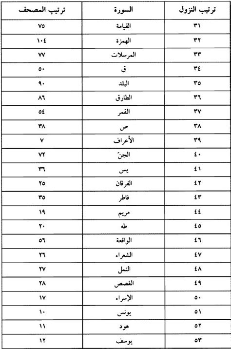  ما هو أقصر عدد من الآيات في السورة المكية؟  - فكرة دوت كوم
