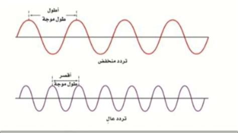  ما هو الطول الموجي؟  - حلول