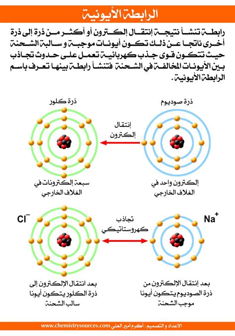  ما هو تعريف الرابطة الأيونية؟  - افضل جواب