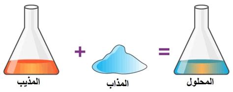  ما هي أنواع المحاليل المائية الموجودة؟  - دار العلوم