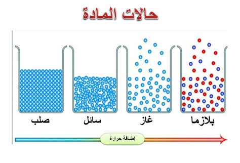  ما هي حالات المادة؟  اسألني الكيمياء