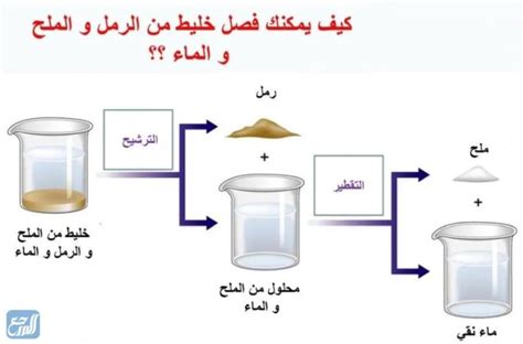 ما هي طريقة الفصل المناسبة لخليط الرمل والماء والملح؟ - شبكة عربية ما هي طريقة الفصل المناسبة لخليط الرمل والماء والملح؟ - شبكة عربية