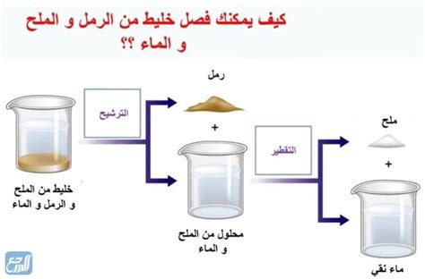 ما هي طريقة الفصل المناسبة لخليط الرمل والماء والملح؟ - موقع المحيط ما هي طريقة الفصل المناسبة لخليط الرمل والماء والملح؟ - موقع المحيط