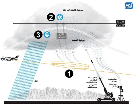  ما هي عمليات البذر السحابي التي بدأت في المملكة العربية السعودية؟  - مجلة رجالي