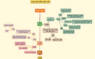  مبطلات الإيمان: عقائد وأقوال وأفعال تبطل الإيمان وتطرد دين الإسلام.  صحيح خطأ - الفريد التلاري