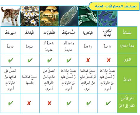  مخلوق حي متعدد الخلايا يستطيع كل فرد من أفراده طهي طعامه.  من هذا؟  بريد