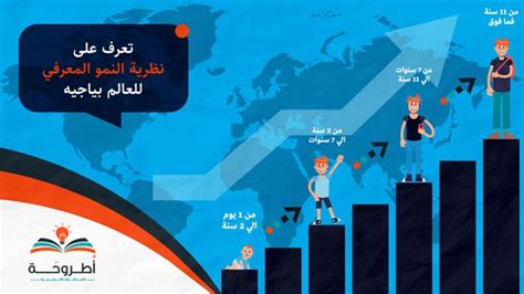  مراحل بياجيه للتطور المعرفي |  PDF - Scribd