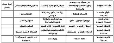  منتجات اللحوم المصنعة |  الهيئة العامة للغذاء والدواء