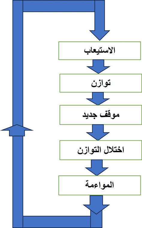  نظرية جان بياجيه في التطور المعرفي ... - مرج روضة الأطفال |  فيسبوك