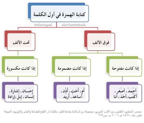  ينطق الهمزات في بداية الخطاب وصلته.  - لابيليزا