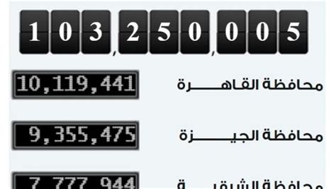 250 ألف نسمة فى شهرين.. 15 دولة أوروبية تساوى عدد سكان مصر فى 2050