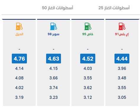 48 فلساً ارتفاع أسعار البنزين و 62 فلساً للديزل في تموز - البيان