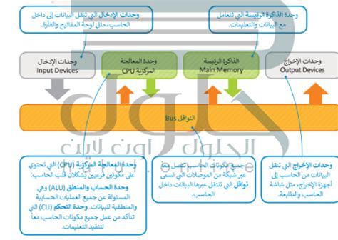 o يمكن مسح البيانات الموجودة في ذاكرة القراءة فقط بمجرد إيقاف تشغيل الجهاز - موقع القلعة