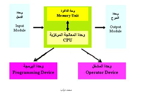أجب عن السؤال تتمثل المهمة الرئيسية لوحدة المعالجة المركزية في توصيل جميع الأجزاء والعمل معًا بنجاح أجب عن السؤال تتمثل المهمة الرئيسية لوحدة المعالجة المركزية في توصيل جميع الأجزاء والعمل معًا بنجاح