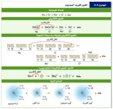 أحد أنواع الروابط الأيونية - بيت العلم
