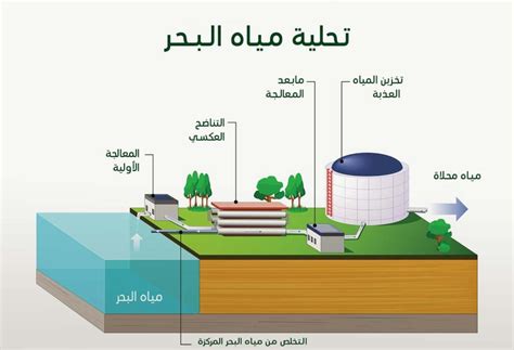 أحد المصادر التي يمكننا من خلالها الحصول على مياه نقية هي مياه البحر