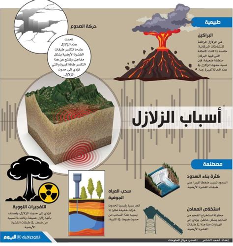أسباب الزلازل - لابيليزا