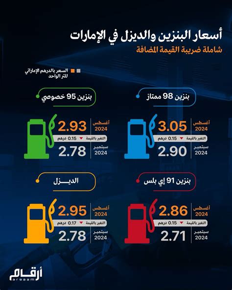 أسعار البنزين والديزل الإماراتية تتجه للارتفاع في يونيو 2024 - ذا ناشيونال